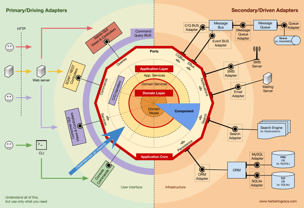 Herberto Graca - DDD, Hexagonal, Onion, Clean, CQRS, … How I put it all together